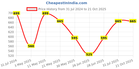 tatacliq.com Pantaloons Junior Blue Cotton Tapered Fit Jeans pantaloons junior Price History Graph from 31 Jul 2024 to 20 Oct 2025