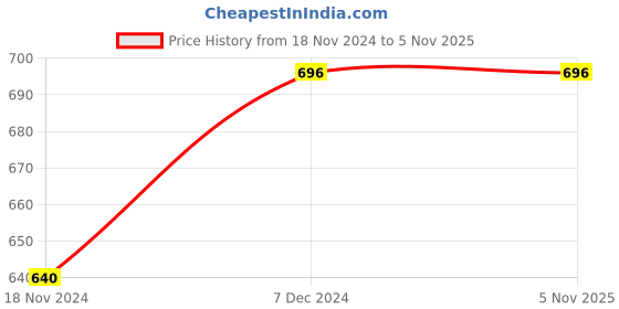 tatacliq.com Pantaloons Junior Blue Cotton Tapered Fit Jeans pantaloons junior Price History Graph from 18 Nov 2024 to 3 Nov 2025