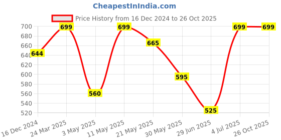 tatacliq.com Pantaloons Junior Blue Cotton Tapered Fit Jeans pantaloons junior Price History Graph from 16 Dec 2024 to 26 Oct 2025