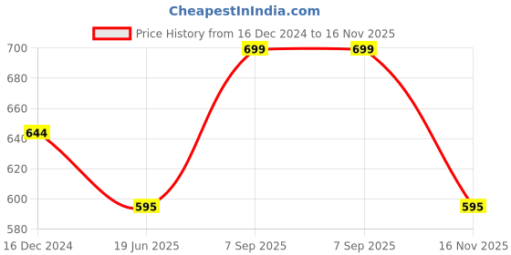tatacliq.com Pantaloons Junior Blue Cotton Tapered Fit Jeans pantaloons junior Price History Graph from 16 Dec 2024 to 16 Nov 2025