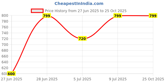 tatacliq.com Pantaloons Junior Blue Cotton Tapered Fit Jeans pantaloons junior Price History Graph from 27 Jun 2025 to 22 Oct 2025