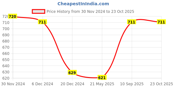 tatacliq.com Pantaloons Junior Blue Cotton Textured Pattern Dress pantaloons junior Price History Graph from 30 Nov 2024 to 21 Oct 2025