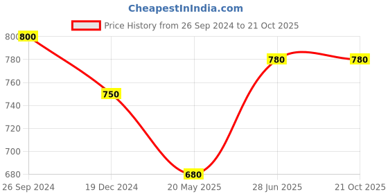 tatacliq.com Pantaloons Junior Blue Cotton Washed Jeans pantaloons junior Price History Graph from 26 Sep 2024 to 21 Oct 2025