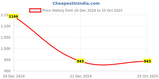 tatacliq.com Pantaloons Junior Blue Cotton Washed Jeans pantaloons junior Price History Graph from 20 Dec 2024 to 25 Oct 2025