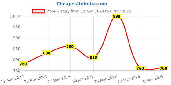 tatacliq.com Pantaloons Junior Blue Distressed Jeans pantaloons junior Price History Graph from 12 Aug 2024 to 6 Nov 2025