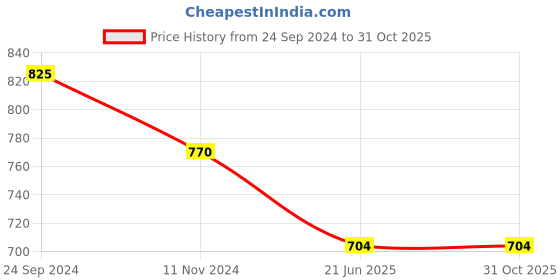 tatacliq.com Pantaloons Junior Blue Distressed Jeans pantaloons junior Price History Graph from 24 Sep 2024 to 31 Oct 2025