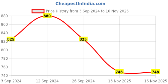 tatacliq.com Pantaloons Junior Blue Distressed Jeans pantaloons junior Price History Graph from 3 Sep 2024 to 16 Nov 2025