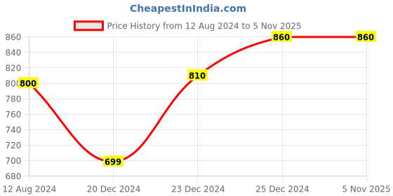 tatacliq.com Pantaloons Junior Blue Distressed Jeans pantaloons junior Price History Graph from 12 Aug 2024 to 4 Nov 2025