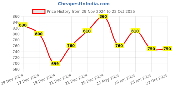 tatacliq.com Pantaloons Junior Blue Distressed Jeans pantaloons junior Price History Graph from 29 Nov 2024 to 21 Oct 2025