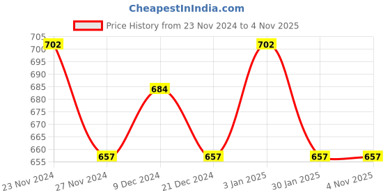 tatacliq.com Pantaloons Junior Blue Distressed Jeans pantaloons junior Price History Graph from 23 Nov 2024 to 3 Nov 2025