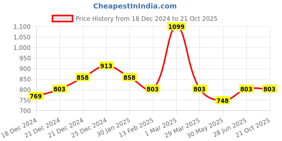 tatacliq.com Pantaloons Junior Blue Distressed Jeans pantaloons junior Price History Graph from 18 Dec 2024 to 21 Oct 2025