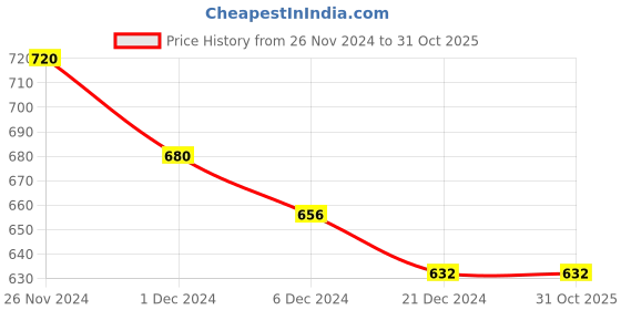 tatacliq.com Pantaloons Junior Blue Embellished Frock pantaloons junior Price History Graph from 26 Nov 2024 to 30 Oct 2025