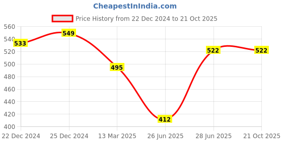 tatacliq.com Pantaloons Junior Blue Embellished Top pantaloons junior Price History Graph from 22 Dec 2024 to 21 Oct 2025