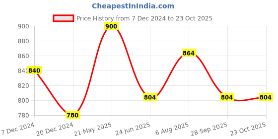 tatacliq.com Pantaloons Junior Blue Embroidered Full Sleeves Sweater pantaloons junior Price History Graph from 7 Dec 2024 to 23 Oct 2025