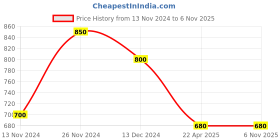 tatacliq.com Pantaloons Junior Blue Embroidered Jeans pantaloons junior Price History Graph from 13 Nov 2024 to 3 Nov 2025