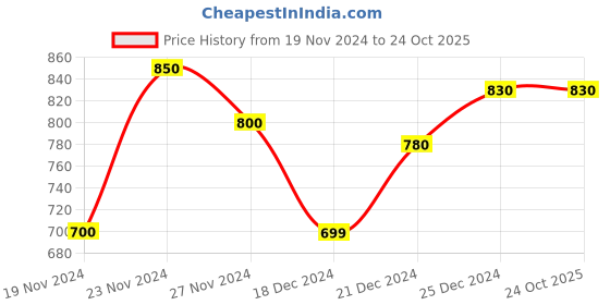tatacliq.com Pantaloons Junior Blue Embroidered Jeans pantaloons junior Price History Graph from 19 Nov 2024 to 24 Oct 2025