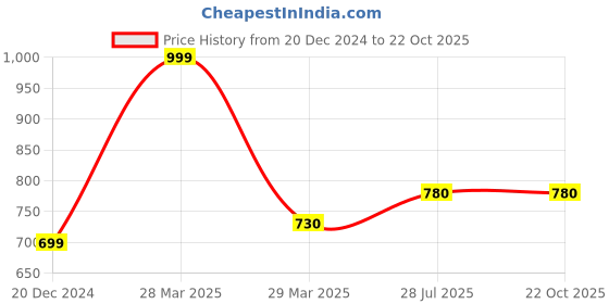 tatacliq.com Pantaloons Junior Blue Embroidered Jeans pantaloons junior Price History Graph from 20 Dec 2024 to 21 Oct 2025