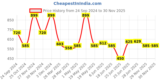 tatacliq.com Pantaloons Junior Blue Flared Fit Jeans pantaloons junior Price History Graph from 24 Sep 2024 to 30 Nov 2025