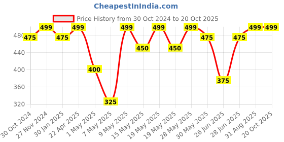 tatacliq.com Pantaloons Junior Blue Flip Flops pantaloons junior Price History Graph from 30 Oct 2024 to 20 Oct 2025