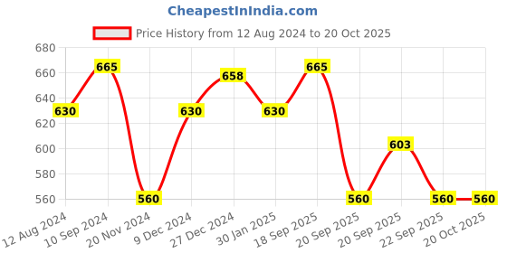 tatacliq.com Pantaloons Junior Blue Floater Sandals pantaloons junior Price History Graph from 12 Aug 2024 to 20 Oct 2025
