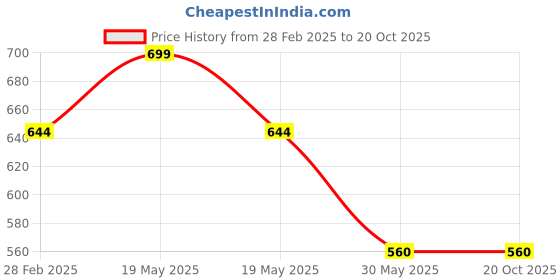 tatacliq.com Pantaloons Junior Blue Floater Sandals pantaloons junior Price History Graph from 28 Feb 2025 to 20 Oct 2025