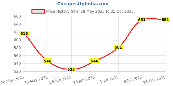 tatacliq.com Pantaloons Junior Blue Floater Sandals pantaloons junior Price History Graph from 28 May 2025 to 25 Oct 2025