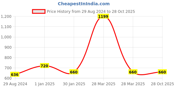 tatacliq.com Pantaloons Junior Blue Floral Print Dress pantaloons junior Price History Graph from 29 Aug 2024 to 27 Oct 2025