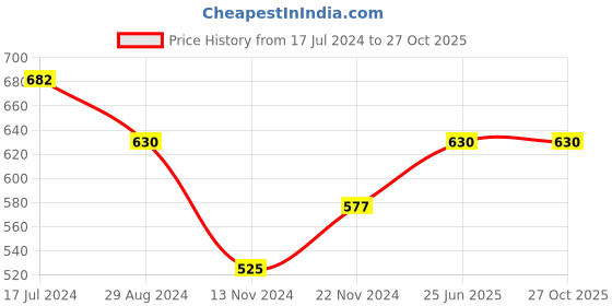 tatacliq.com Pantaloons Junior Blue Floral Print Dress pantaloons junior Price History Graph from 17 Jul 2024 to 27 Oct 2025