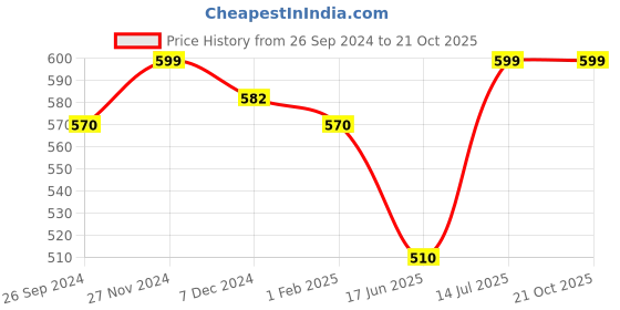 tatacliq.com Pantaloons Junior Blue Floral Print Jeggings pantaloons junior Price History Graph from 26 Sep 2024 to 21 Oct 2025