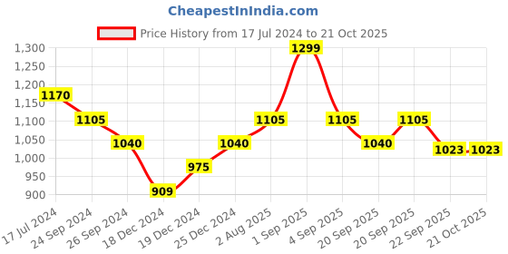 tatacliq.com Pantaloons Junior Blue Floral Print Party Dress pantaloons junior Price History Graph from 17 Jul 2024 to 21 Oct 2025