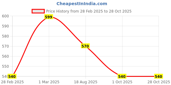 tatacliq.com Pantaloons Junior Blue Floral Print Top pantaloons junior Price History Graph from 28 Feb 2025 to 28 Oct 2025