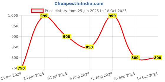 tatacliq.com Pantaloons Junior Blue Indigo Indigo Jeans pantaloons junior Price History Graph from 25 Jun 2025 to 17 Oct 2025