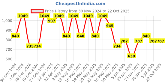 tatacliq.com Pantaloons Junior Blue Jacket pantaloons junior Price History Graph from 30 Nov 2024 to 21 Oct 2025