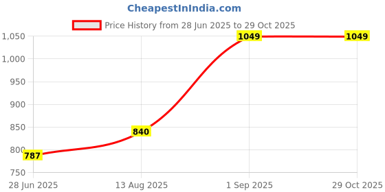 tatacliq.com Pantaloons Junior Blue Jacket pantaloons junior Price History Graph from 28 Jun 2025 to 28 Oct 2025