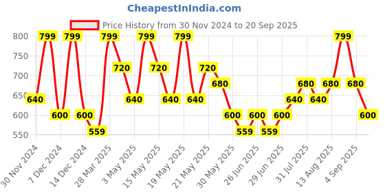 tatacliq.com Pantaloons Junior Blue Jeans pantaloons junior Price History Graph from 30 Nov 2024 to 20 Sep 2025