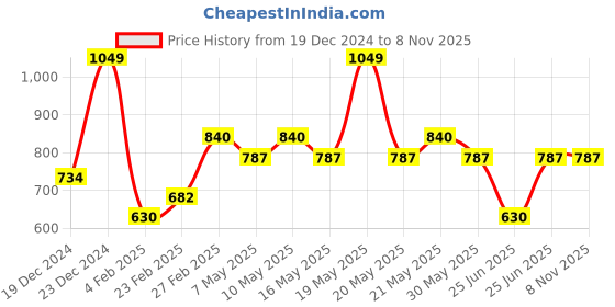 tatacliq.com Pantaloons Junior Blue Jeans pantaloons junior Price History Graph from 19 Dec 2024 to 7 Nov 2025