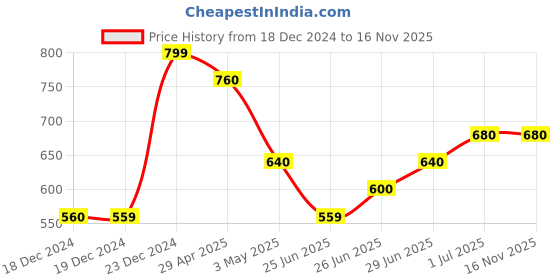 tatacliq.com Pantaloons Junior Blue Jeans pantaloons junior Price History Graph from 18 Dec 2024 to 16 Nov 2025