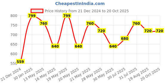 tatacliq.com Pantaloons Junior Blue Jeans pantaloons junior Price History Graph from 21 Dec 2024 to 20 Oct 2025