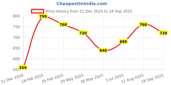 tatacliq.com Pantaloons Junior Blue Jeans pantaloons junior Price History Graph from 21 Dec 2024 to 18 Sep 2025