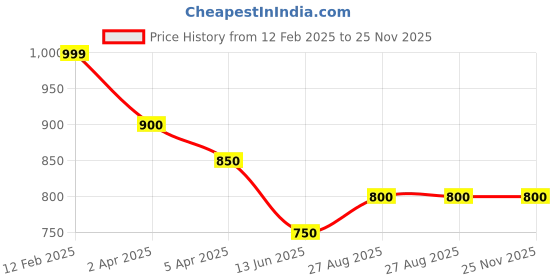 tatacliq.com Pantaloons Junior Blue Jeans pantaloons junior Price History Graph from 12 Feb 2025 to 25 Nov 2025