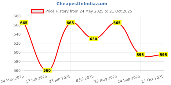 tatacliq.com Pantaloons Junior Blue Jeans pantaloons junior Price History Graph from 24 May 2025 to 20 Oct 2025
