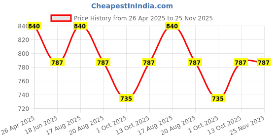 tatacliq.com Pantaloons Junior Blue Jeans pantaloons junior Price History Graph from 26 Apr 2025 to 25 Nov 2025