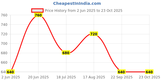 tatacliq.com Pantaloons Junior Blue Jeans pantaloons junior Price History Graph from 2 Jun 2025 to 22 Oct 2025