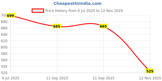 tatacliq.com Pantaloons Junior Blue Jeans pantaloons junior Price History Graph from 6 Jul 2025 to 12 Nov 2025