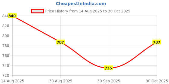 tatacliq.com Pantaloons Junior Blue Jeans pantaloons junior Price History Graph from 14 Aug 2025 to 30 Oct 2025