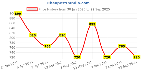 tatacliq.com Pantaloons Junior Blue Joggers pantaloons junior Price History Graph from 30 Jan 2025 to 22 Sep 2025