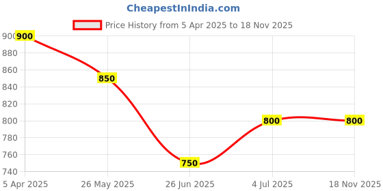 tatacliq.com Pantaloons Junior Blue Joggers pantaloons junior Price History Graph from 5 Apr 2025 to 17 Nov 2025
