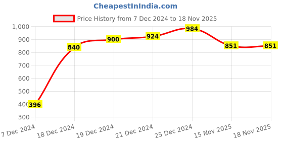 tatacliq.com Pantaloons Junior Blue Lace Up Shoes pantaloons junior Price History Graph from 7 Dec 2024 to 18 Nov 2025