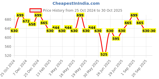 tatacliq.com Pantaloons Junior Blue Linen Printed Shirt pantaloons junior Price History Graph from 25 Oct 2024 to 30 Oct 2025