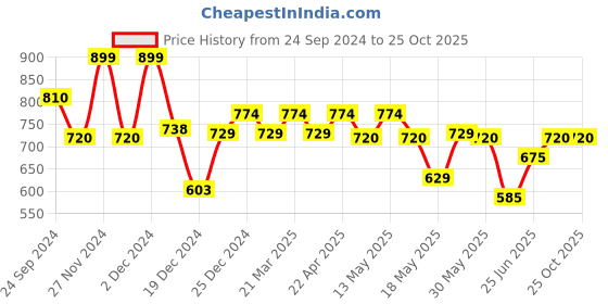 tatacliq.com Pantaloons Junior Blue Mary Jane Shoes pantaloons junior Price History Graph from 24 Sep 2024 to 24 Oct 2025